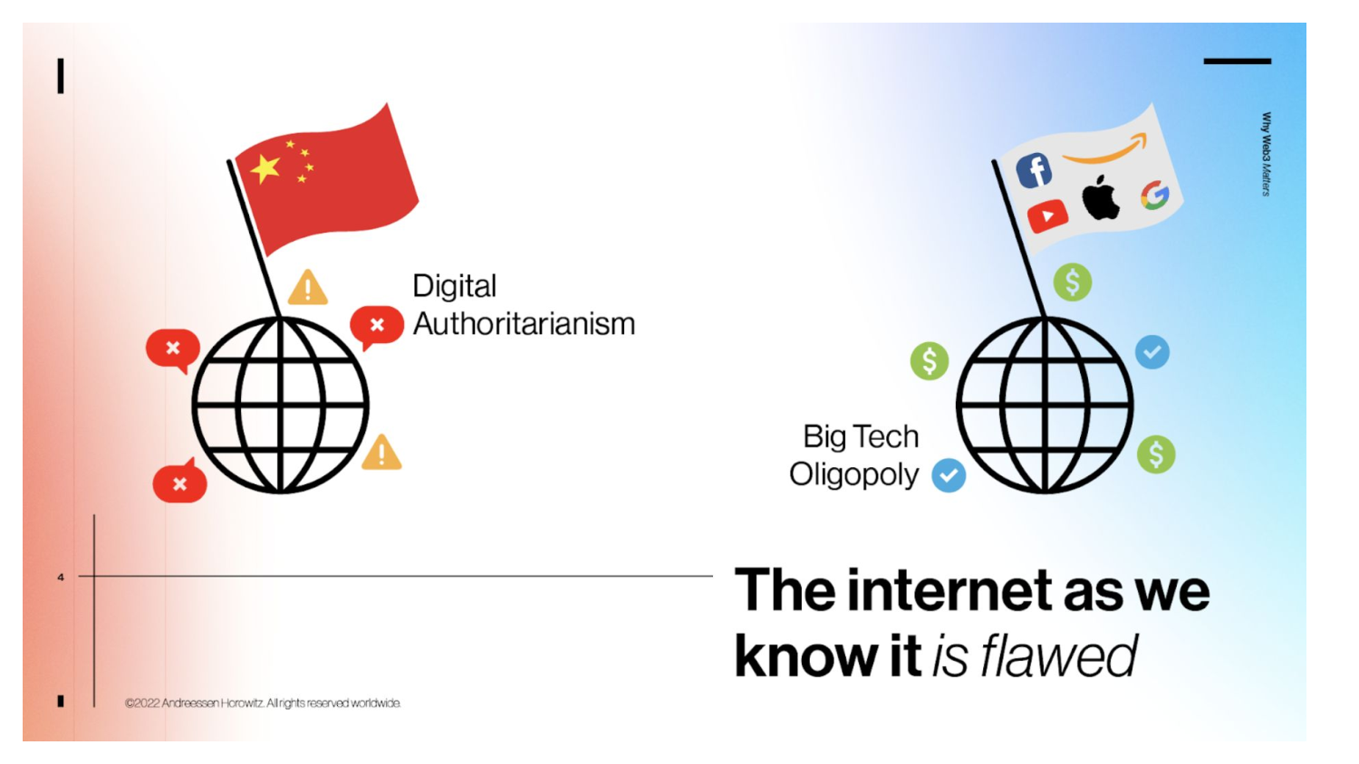 Slide from Andreessen Horowitz. Title: 'The internet as we know it is flawed'. On the left is a globe with a Chinese flag planted into it, surrounded by red speech bubbles with Xs, and labeled 'Digital authoritarianism'. On the right is a globe with a flag bearing the Facebook, Amazon, YouTube, Apple, and Google logos, surrounded by green dollar signs and blue check marks, titled 'Big tech oligopoly'