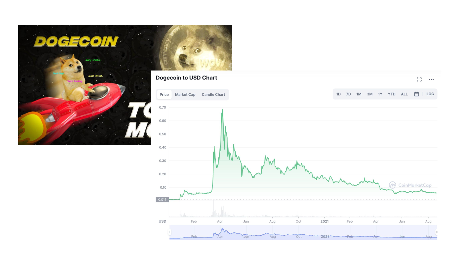 A Dogecoin meme showing a Shiba Inu dog in a red rocketship, pointing toward a moon with another doge face on it. On the right is a graph showing the Dogecoin price history. There is a lalrge spike around April 2020, followed by a quick decline, then a more gradual decline through to the present day.