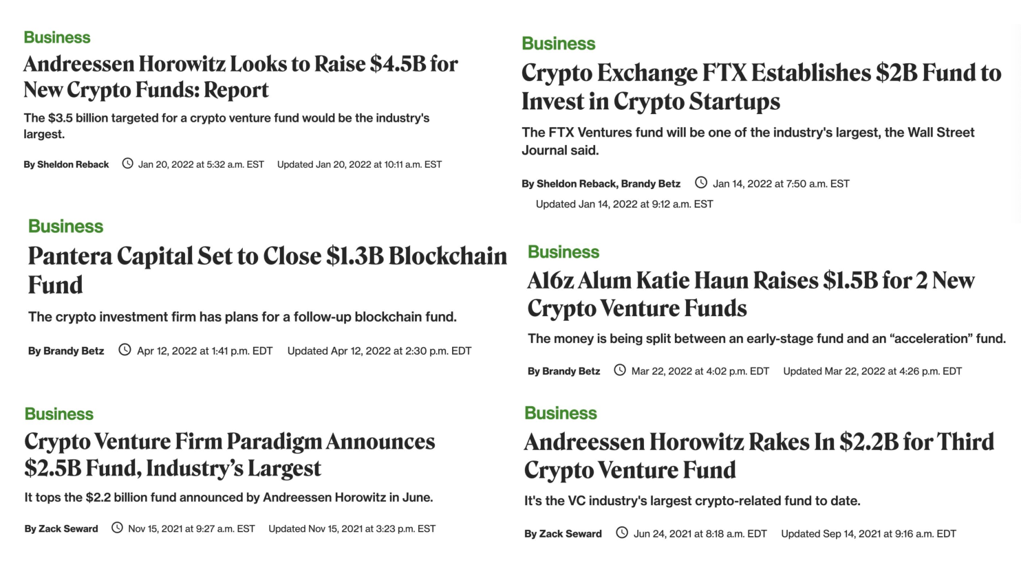 A collage of headlines. January 20, 2022: Andreessen Horowitz Looks to Raise $4.5B for New Crypo Funds: Report. April 12, 2022: Pantera Capital Set to Close $1.3B Blockchain Fund. November 15, 2021: Crypto Venture Firm Paradigm Announces $2.5B Fund, Industry's Largest. January 14, 2022: Crypto Exchange FTX Establishes $2B Fund to Invest in Crypto Startups. March 22, 2022: A16z Alum Katie Haun Raises $1.5B for 2New Crypto Venture Funds. June 24, 2021: Andreessen Horowitz Rakes in $2.2B for Third Crypto Venture Fund.