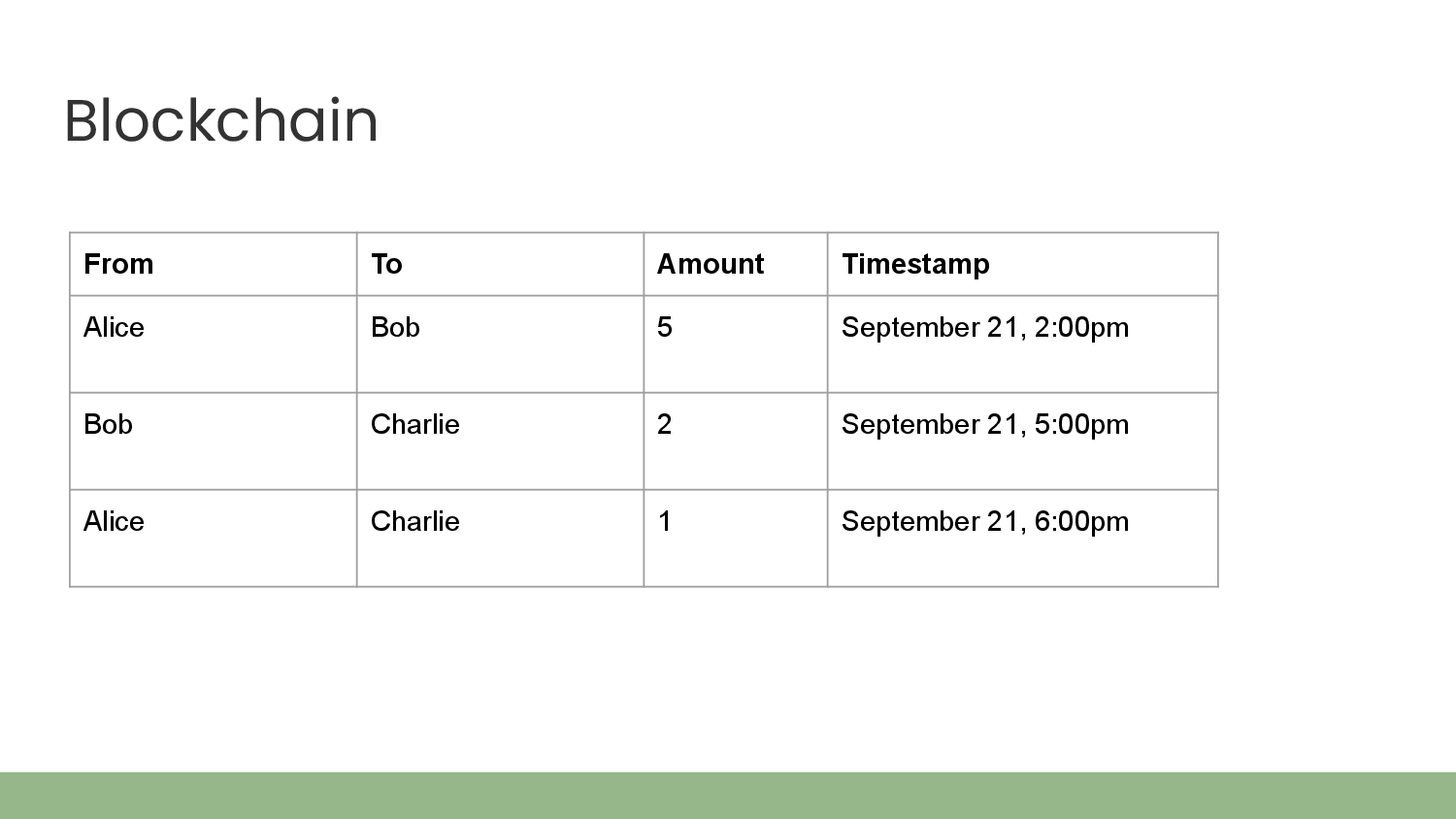 Title: Blockchain. Table shows three transactions: 5 tokens from Alice to Bob, timestamped September 21, 2:00pm. 2 tokens from Bob to Charlie, timestamped September 21, 5:00pm. 1 token from Alice to Charlie, timestamped September 21, 6:00pm.