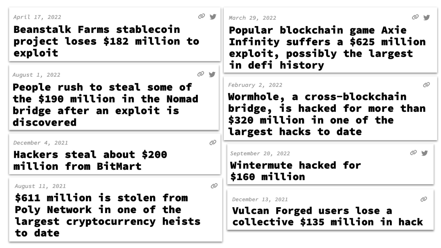 Collage of headlines from Web3 Is Going Just Great: 'Beanstalk Farms stablecoin project loses $182 million to exploit'. 'People rush to steal some of the $190 million in the Nomad bridge after an exploit is discovered'. 'Hackers steal about $200 million from BitMart'. '$611 million is stolen from Poly Network in one of the largest cryptocurrency heists to date'. 'Popular blockchain game Axie Infinity suffers a $625 million exploit, possibly the largest in defi history'. 'Wormhole, a cross-blockchain bridge, is hacked for more than $320 million in one of the largest hacks to date'. 'Wintermute hacked for $160 million'. 'Vulcan Forged users lose a collective $135 million in hack'.