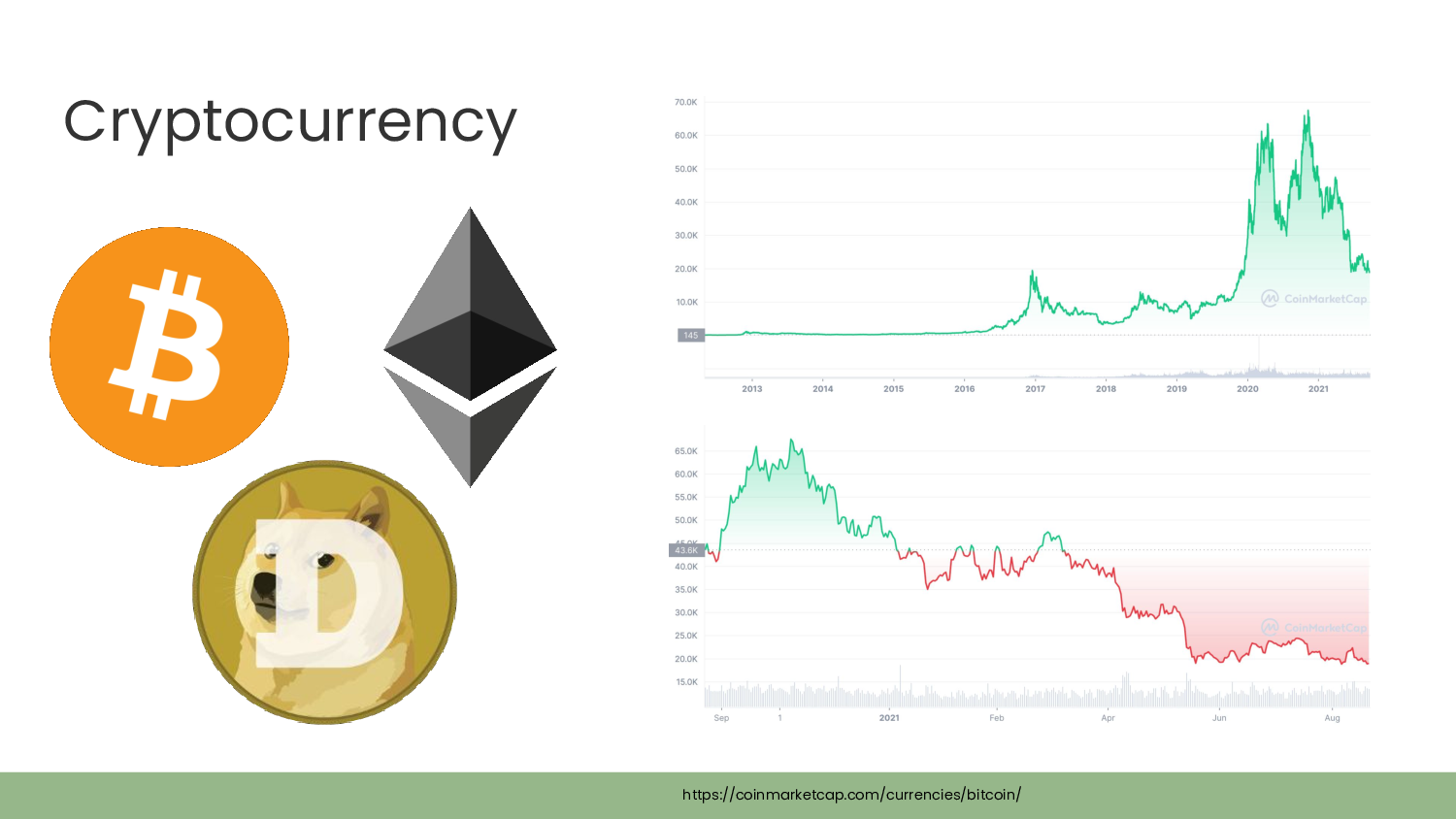 Title: Cryptocurrency. On the left are the logos of Bitcoin, Ethereum, and Dogecoin. On the top right is a chart showing the Bitcoin price over all time. On bottom right is a chart showing the Bitcoin price over the past year.