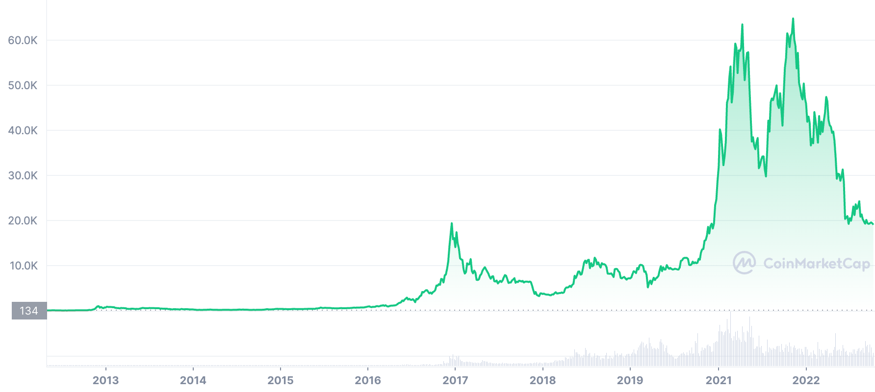 Chart of the Bitcoin price since 2012
